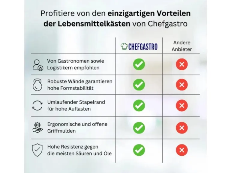 Eurobehälter Bäcker- und Konditorenkasten HxBxT 34,9 x 40 x 60 70 Liter Gelb-Orange Brötchenkiste Sstapelbare Bäckerkiste