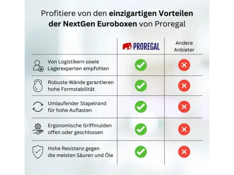 PROREGAL Spar Set 5x Eurobox Nextgen Economy Mit Auflagedeckel & 4x Schiebeschnappverschlüsse Schwarz Griffe Geschlossen HxBxT 17 x 30 x 40 cm